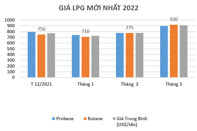 Giá LPG mới nhất năm 2022 (Từ tháng 01 – 03)